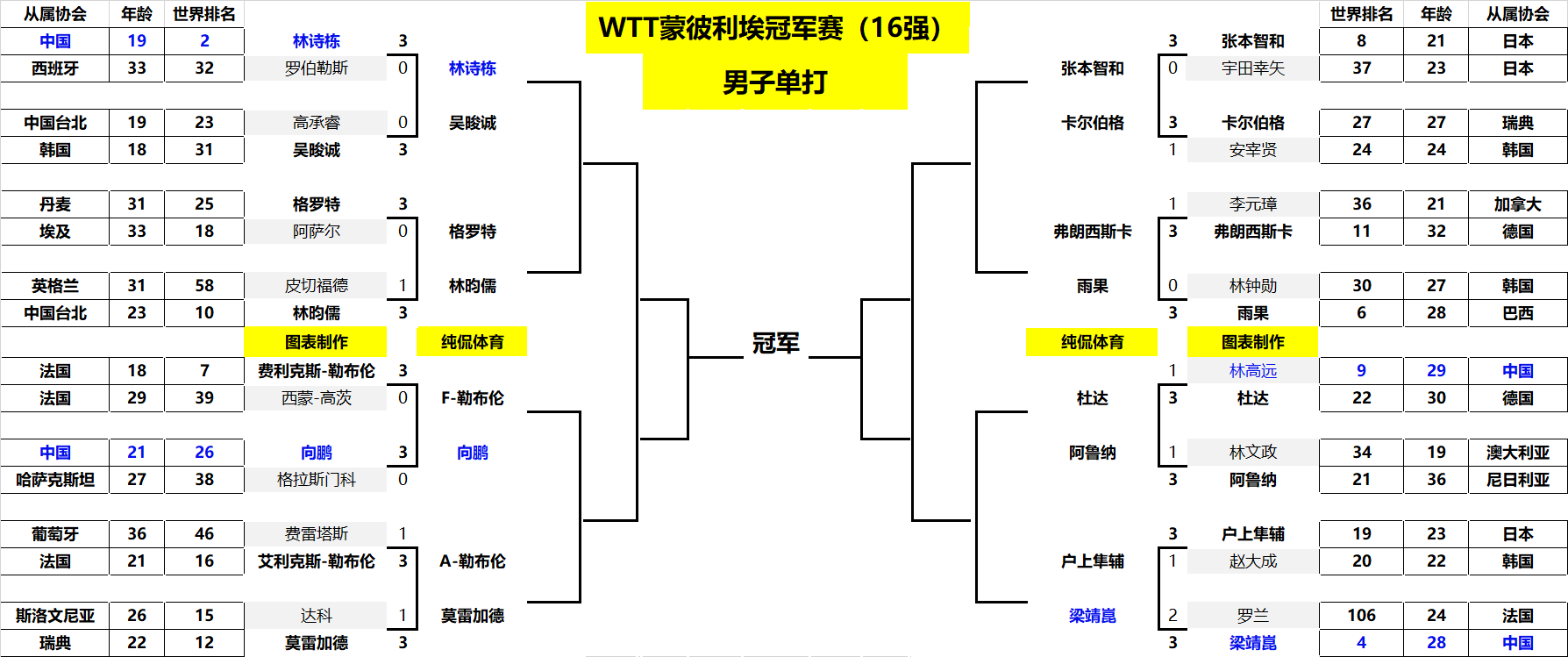 三点